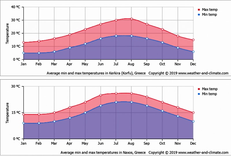 Diagram showing average temperatures for Corfu or Santorini